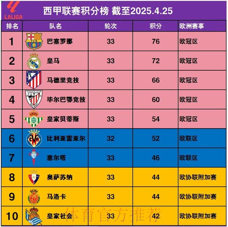 西甲积分榜-马竞4分领跑 巴萨争冠形势不乐观